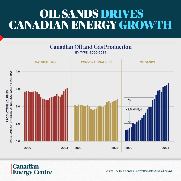 GRAPHIC: Oil sands drives Canadian energy growth