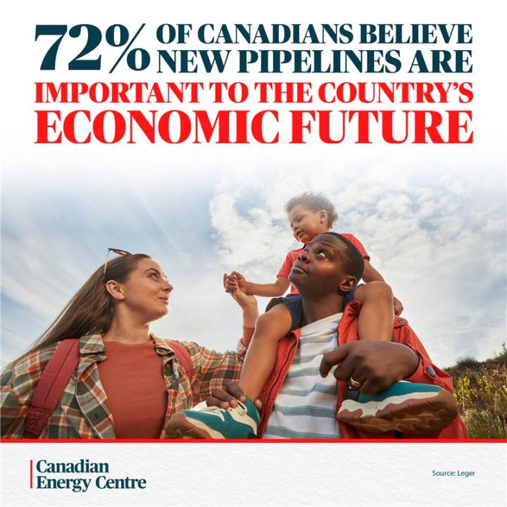 GRAPHIC: 72% of Canadians believe new pipelines are important to the country’s economic future