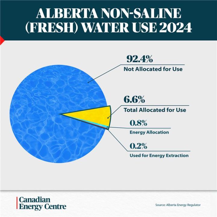 GRAPHIC: Alberta non-saline (fresh) water use 2024