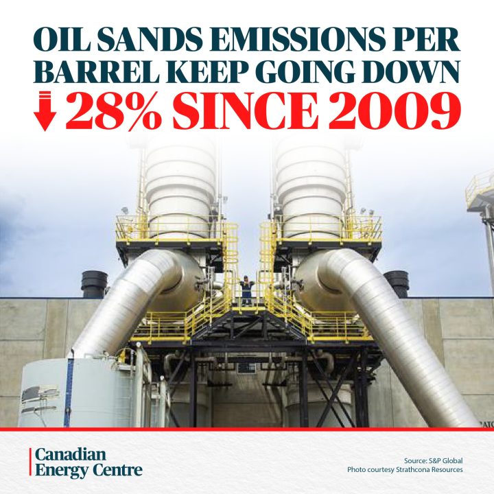 GRAPHIC: Oil sands emissions per barrel keep going down – 28% since 2009