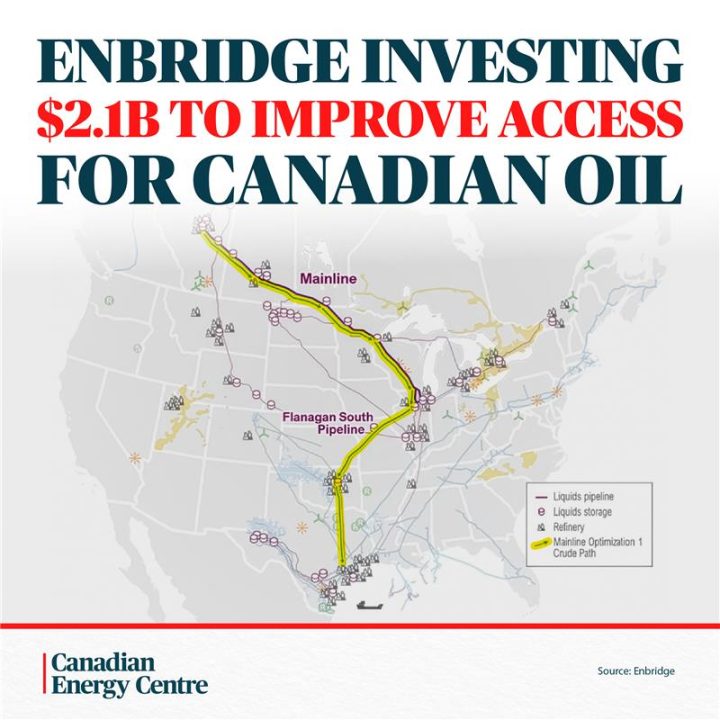 GRAPHIC: Enbridge investing $2.1B to improve access for Canadian oil