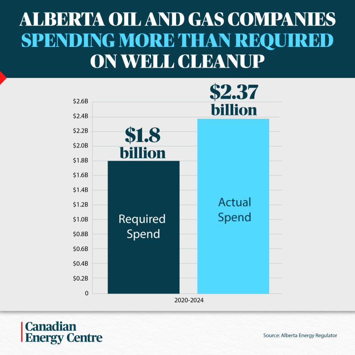GRAPHIC: Alberta oil and gas companies spending more than required on well cleanup