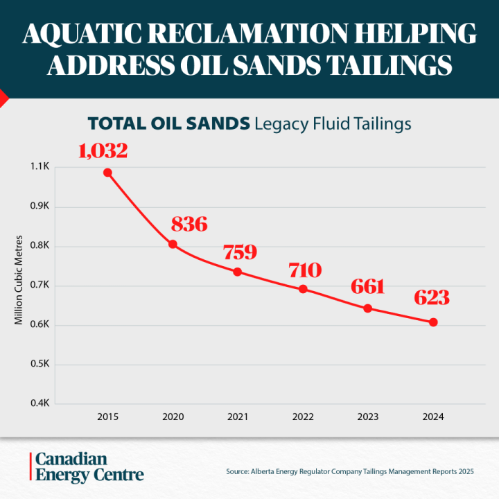 GRAPHIC: Aquatic reclamation helping address oil sands tailings