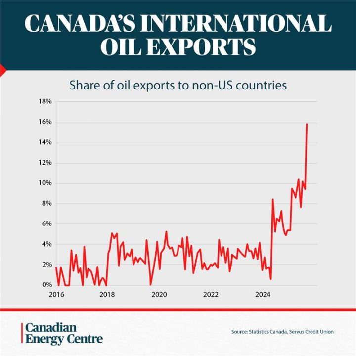 GRAPHIC: Canada’s international oil exports