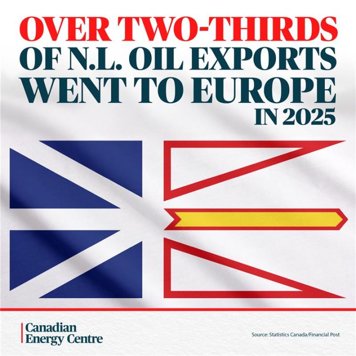 GRAPHIC: Over two-thirds of N.L. oil exports went to Europe in 2025